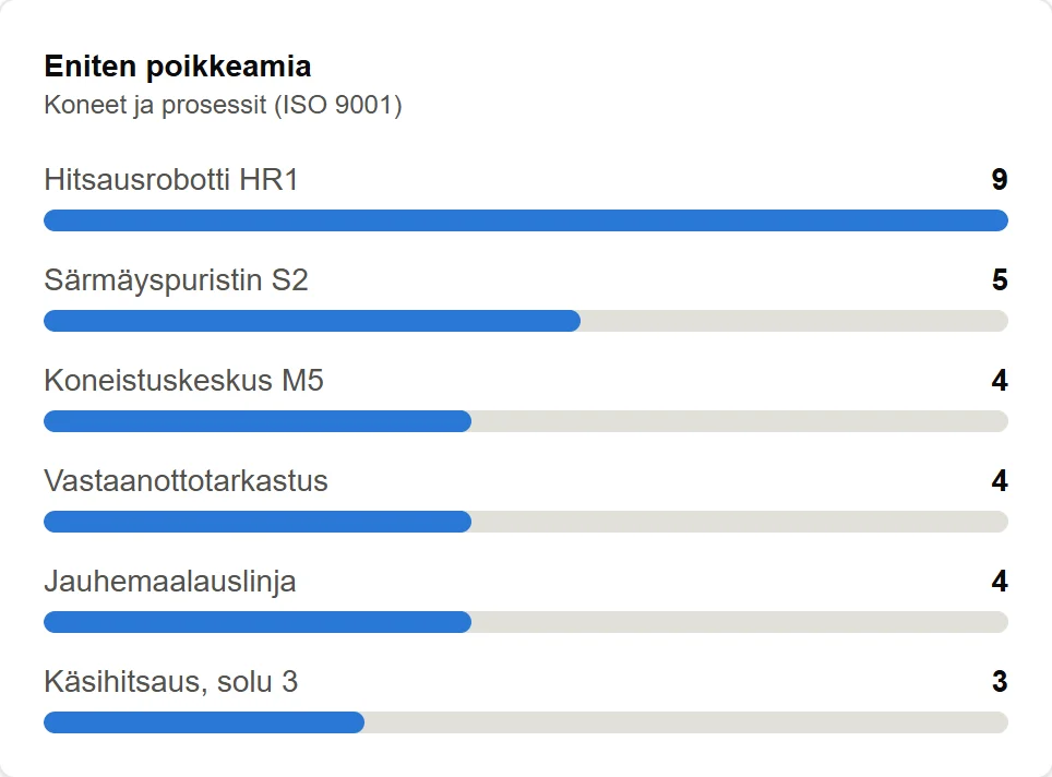 Koneet ja prosessit poikkeamamäärän mukaan järjestettynä